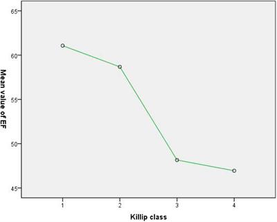 The Impact of Cardiac Dysfunction Based on Killip Classification on Gastrointestinal Bleeding in Acute Myocardial Infarction